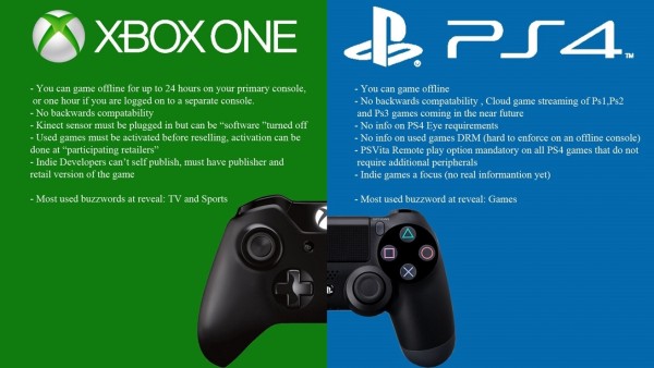 Xbox One/PS4联机？索尼：技术毫无难度