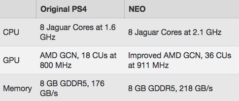 消息人士称PlayStation 4 'Neo'是个4K游戏怪兽：主要参数曝光