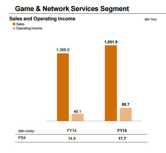 “PS4销量超4000万台”让索尼扭亏为盈?